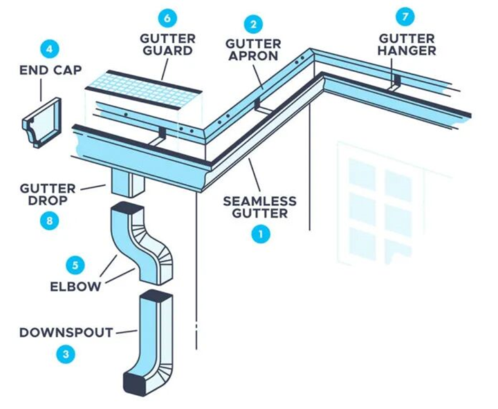 Installation Guide for a Gutter Apron