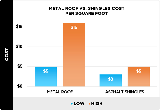 How Much Does a Metal Roof Cost vs. Asphalt Shingles?