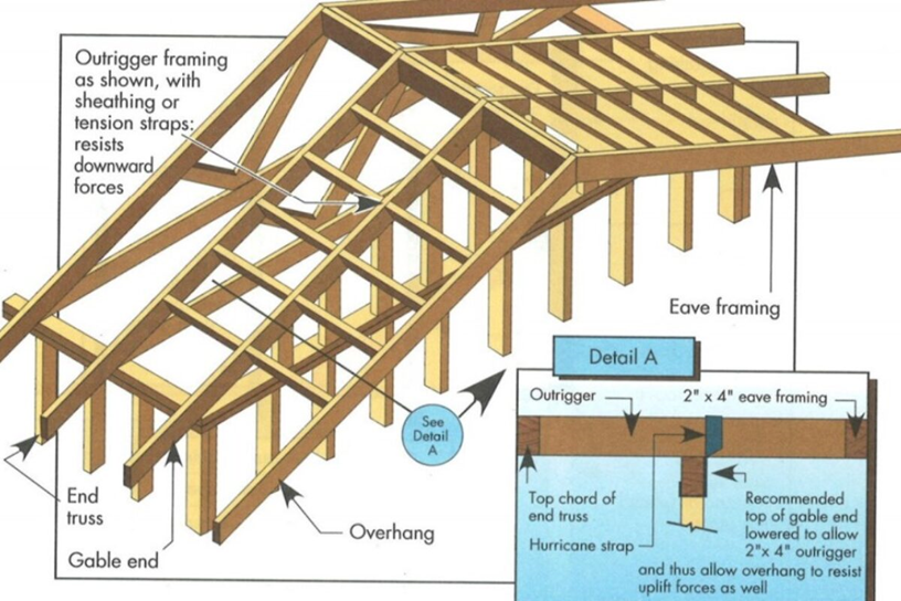 What Are Roof Overhangs
