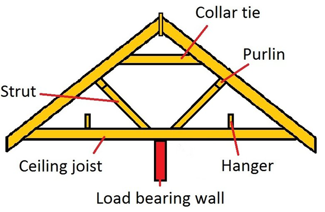 Gable Roof Overhang
