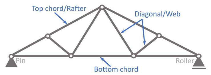 Fink Truss