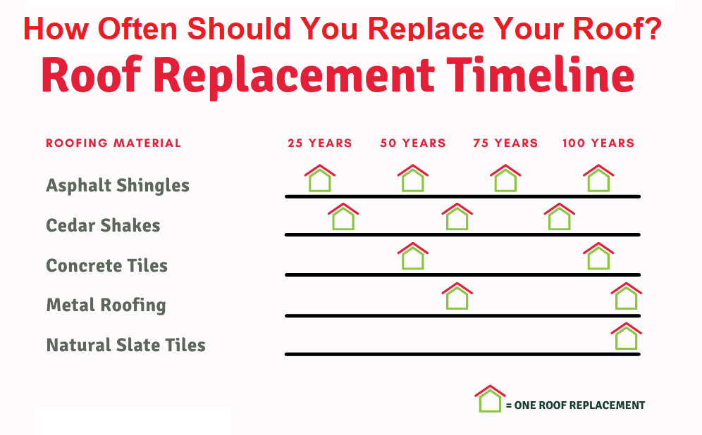 How Often Should You Replace Your Roof?